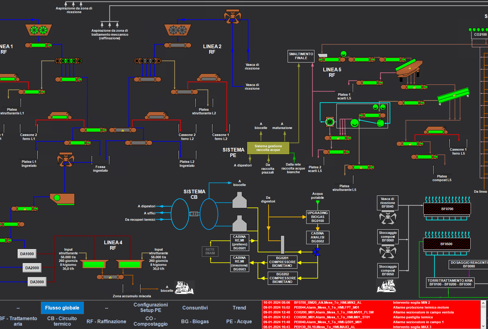 Integrated electrical & automation systems for the circular economy
